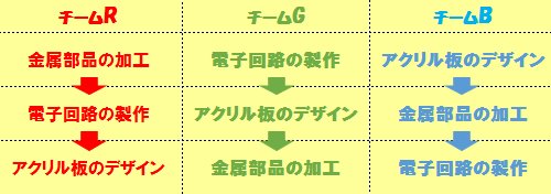 チームごとの作業順序